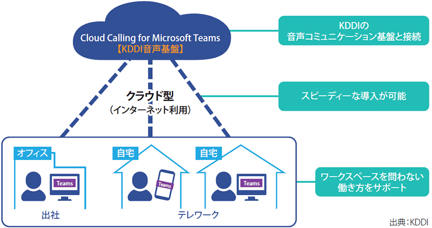 図表1　「Cloud Calling for Microsoft Teams」のサービスイメージ