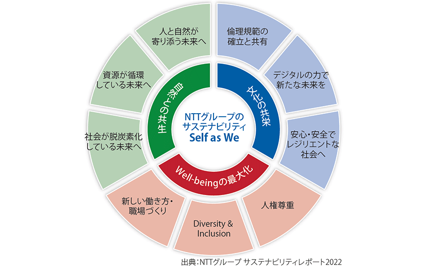 図表1　NTTグループのサステナビリティ実現に向けたテーマ
