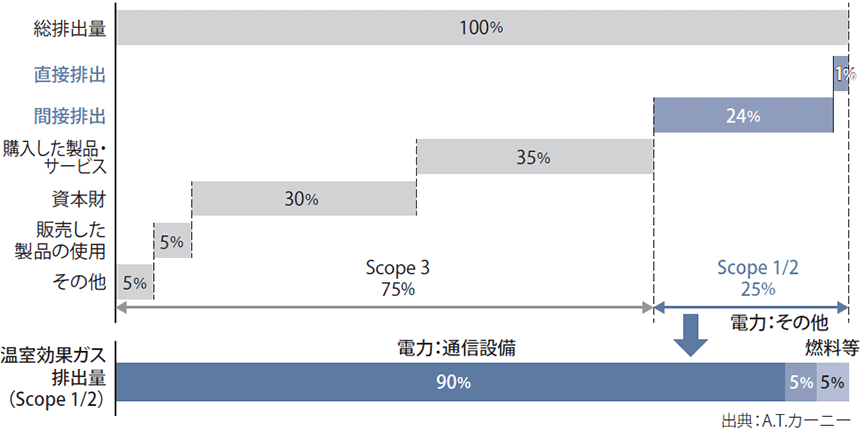 図表1　通信キャリアのCO₂排出量の内訳（公表情報を基にした日本のキャリアの例）