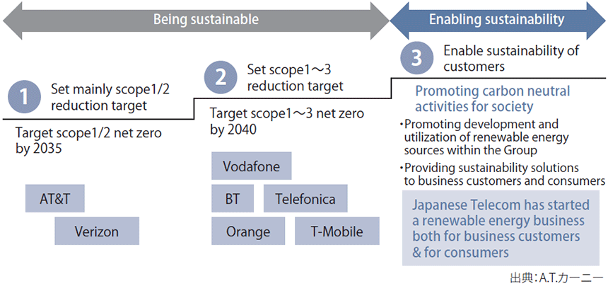 図表2　Stage of Excellence of Telco's sustainability activities