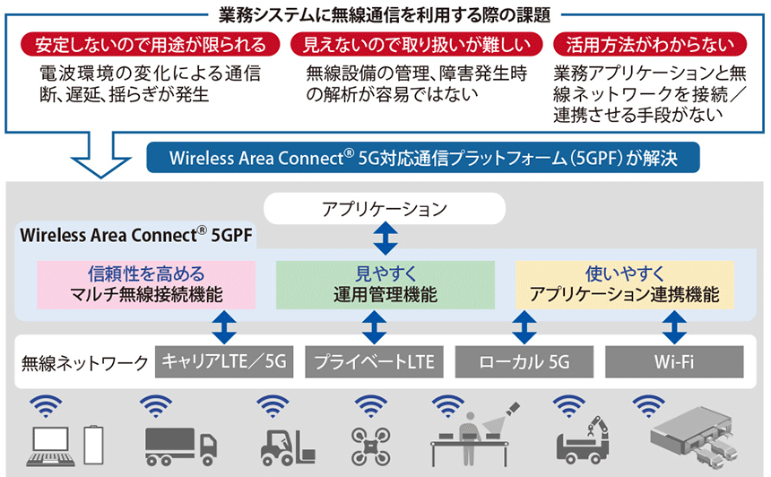 図表　Wireless Area ConnectⓇ 5G対応通信プラットフォーム（5GPF）