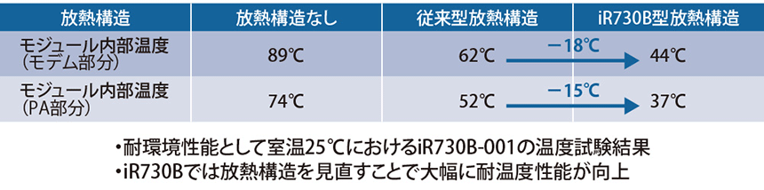 図表2　「iR730B」の耐温度性能