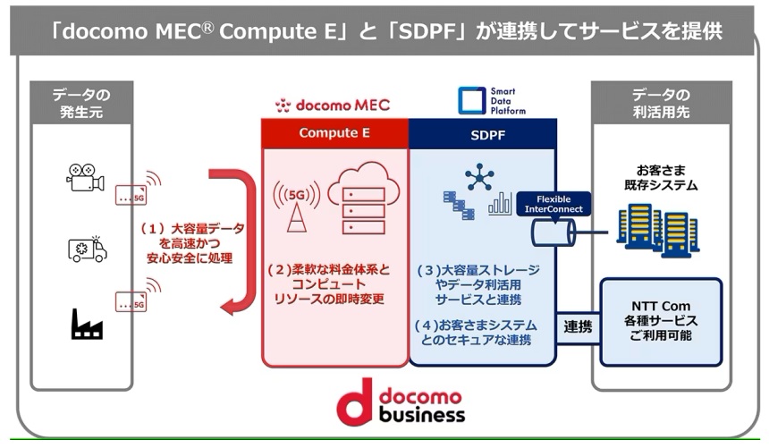 Compute Eと「SDPF」の連携イメージ