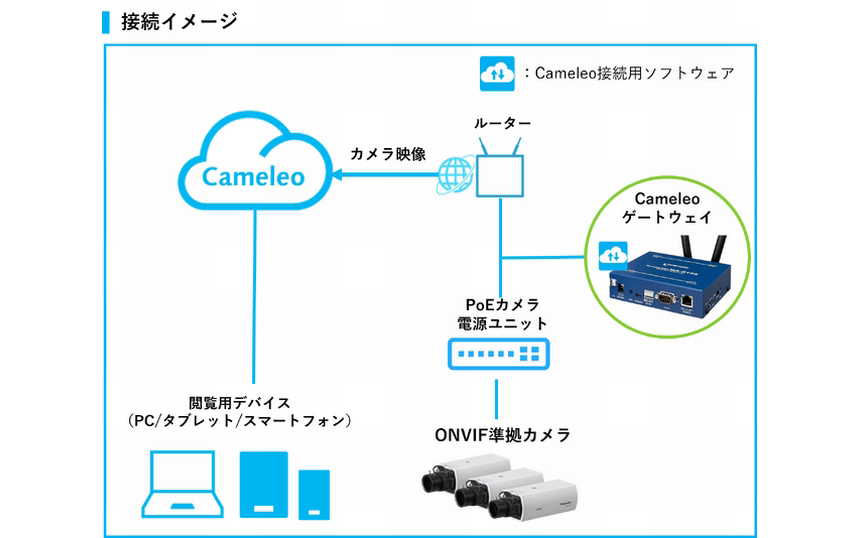 「Cameleo」とAIカメラの接続イメージ