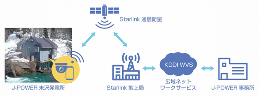 末沢発電所に導入するStarlinkネットワークイメージ図