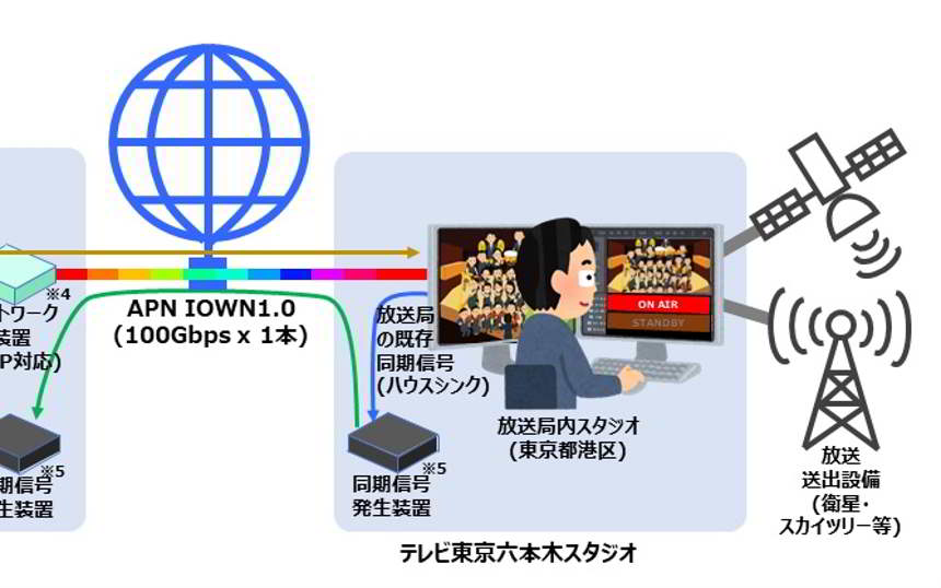 APN IOWN1.0で世界初の生放送、テレビ東京がコンサート中継に活用