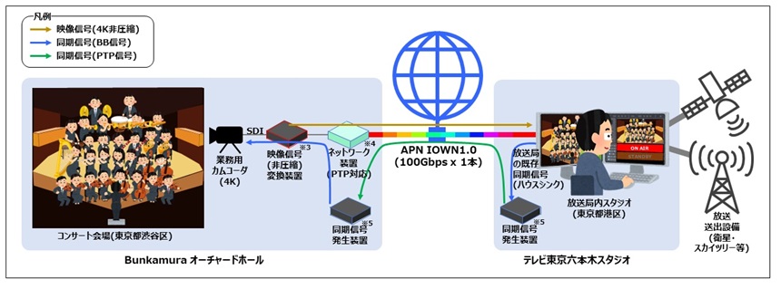 APN IOWN1.0を用いた生放送の実現イメージ