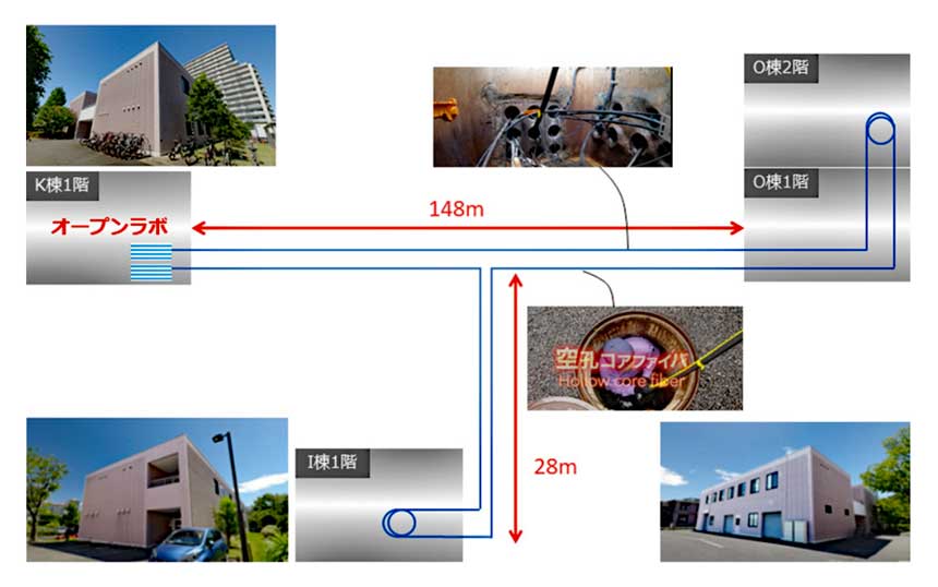 慶應義塾大学未来光ネットワークオープン研究センターにおける空孔コアファイバケーブル網のイメージ