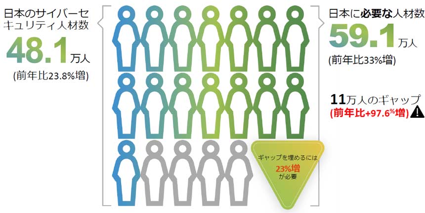 日本のサイバーセキュリティ人材数と、必要な人材数