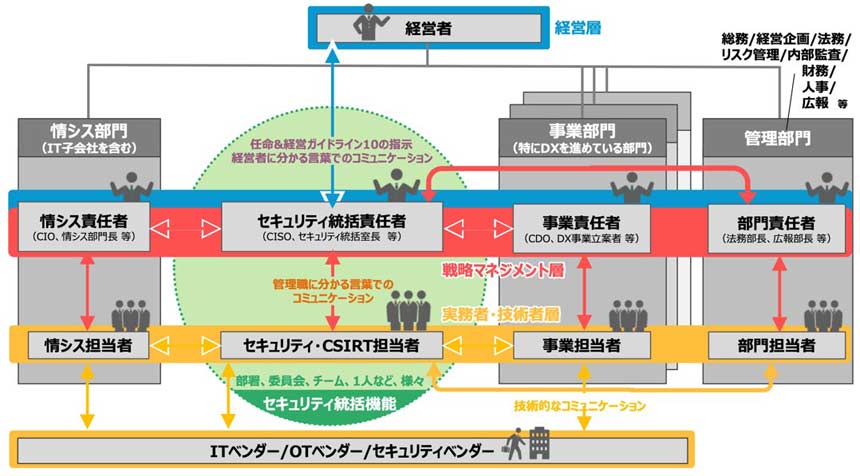 図表2　サイバーセキュリティ経営ガイドラインにおけるセキュリティ統括機能のイメージ