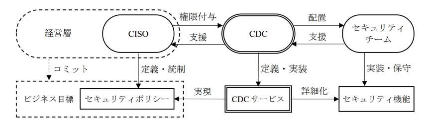 図表1　CDCの運営における関係者とその役割