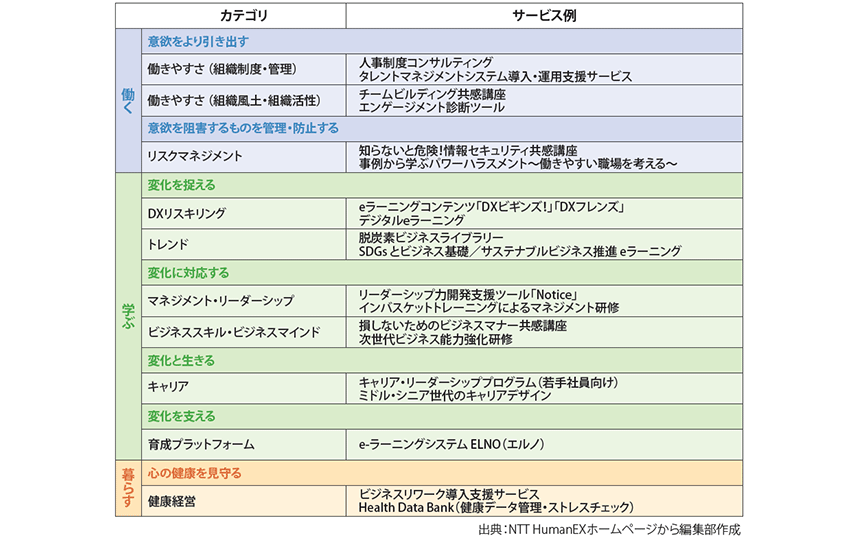 図表1　NTT HumanEXのサービス例