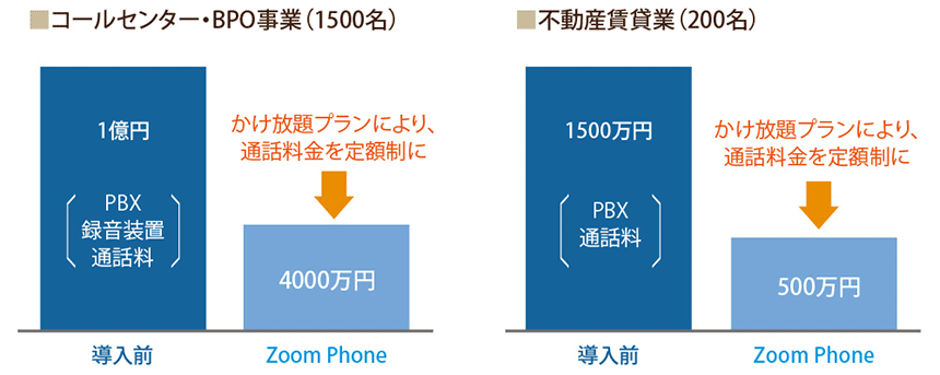 図表　Zoom Phone導入による年間コストの削減例