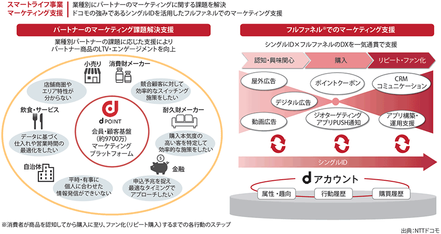 図表1　NTTドコモのマーケティング領域におけるコアアセット