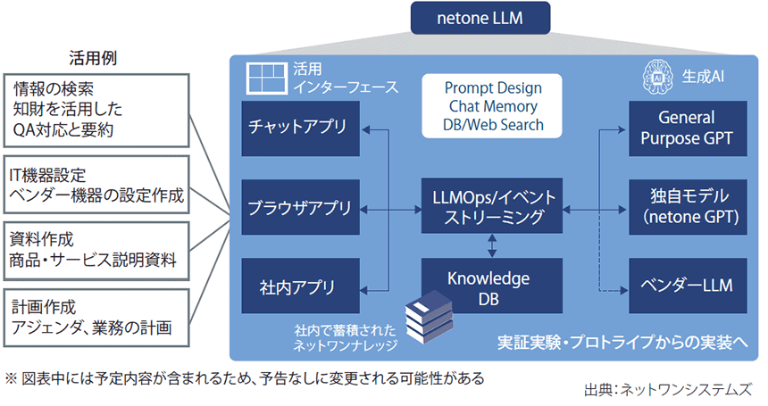 図表1　netone LLMの構成と活用例