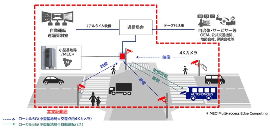 NEC想定の路車協調システムの基本的な構成