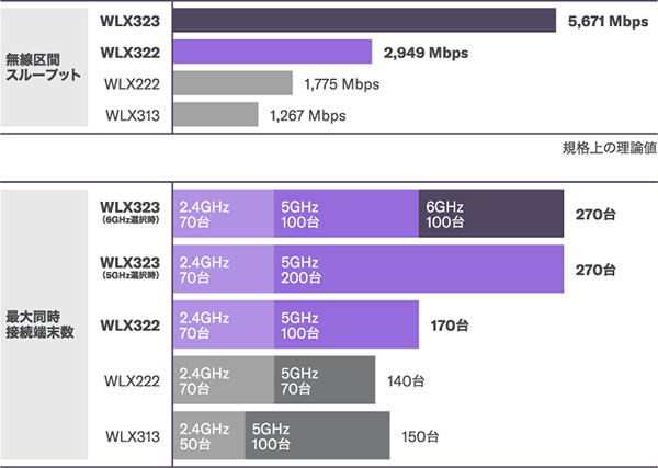 「WLX322」と「WLX323」のスループットと最大同時接続端末数