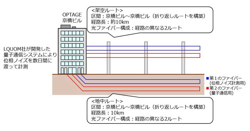 大阪中心部で行った量子通信の実証実験の概要