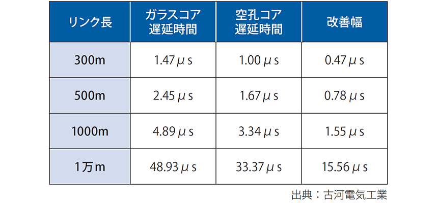 図表2　空孔コアファイバーによる遅延特性の改善度