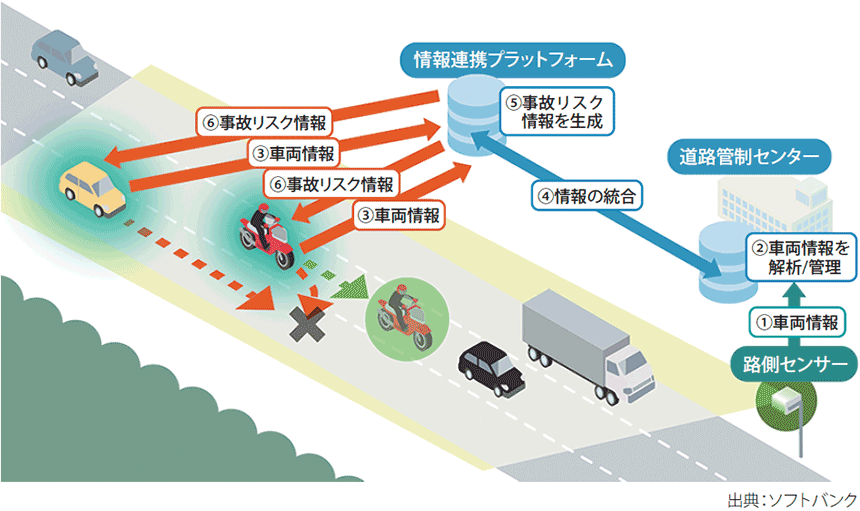 図表1　セルラーV2Xを活用した事故リスクの予測や情報通知を行うユースケースの検証イメージ