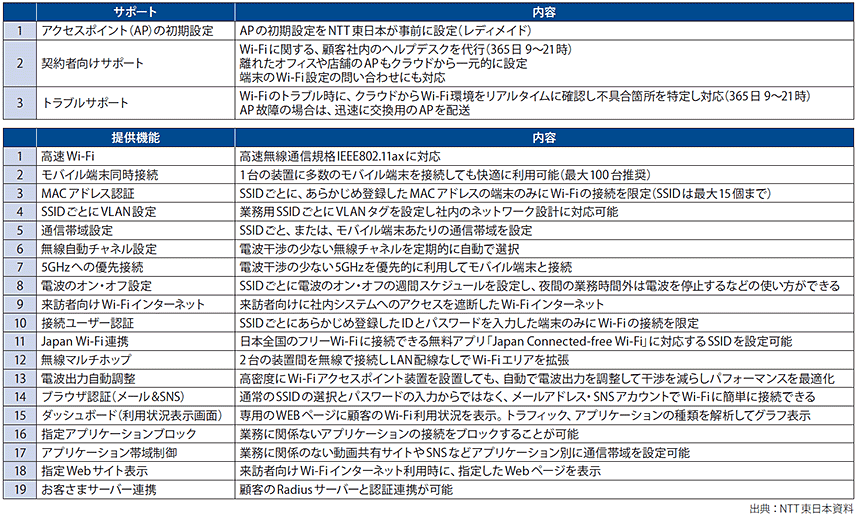図表3　NTT東日本「ギガらくWi-Fi」の主なサポート・機能