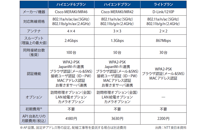 図表4　NTT東日本「ギガらくWi-Fi」プラン比較表
