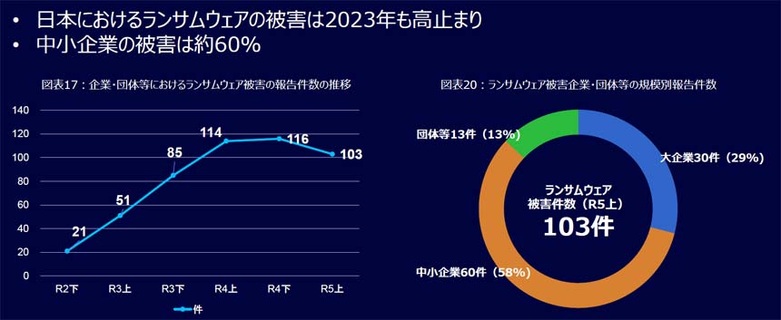 日本におけるランサムウェアの被害は2023年も高止まり