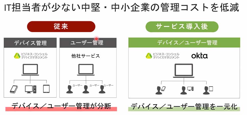 IT部門担当者の運用工数削減