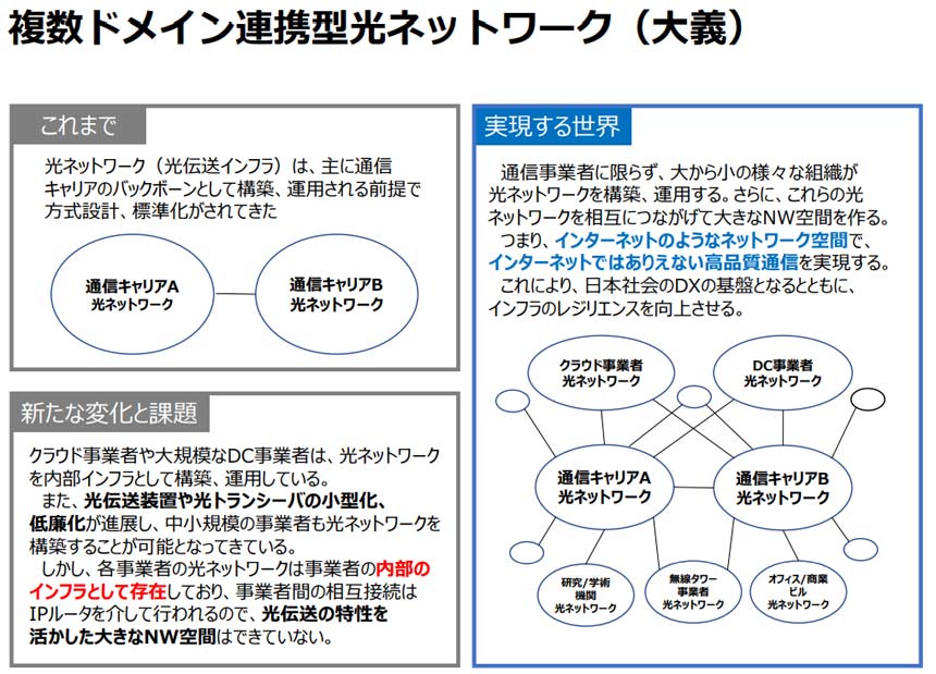 NTT、KDDI／KDDI総合研究所、富士通が共同で説明した複数ドメイン連携型光ネットワークの概要
