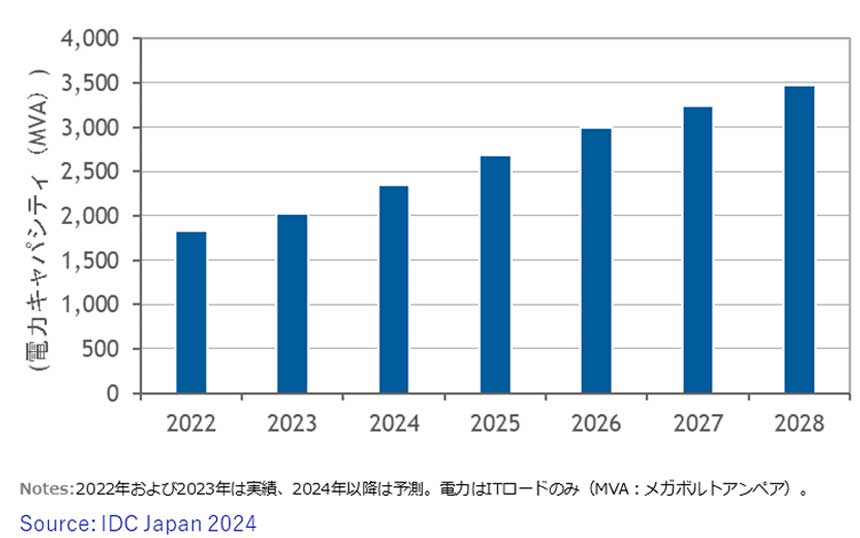 国内の事業者データセンター電力キャパシティ予測（ITロード）：　2022年～2028年