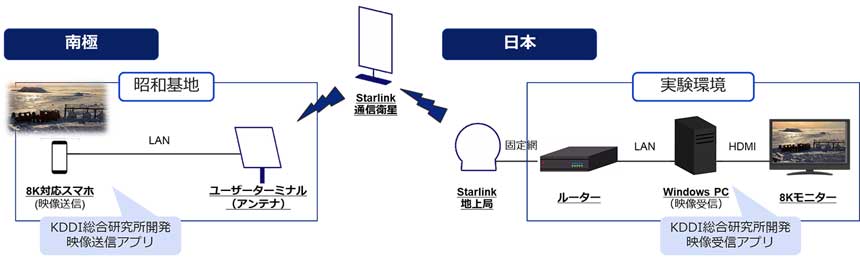 8K映像伝送システムの構成概念図