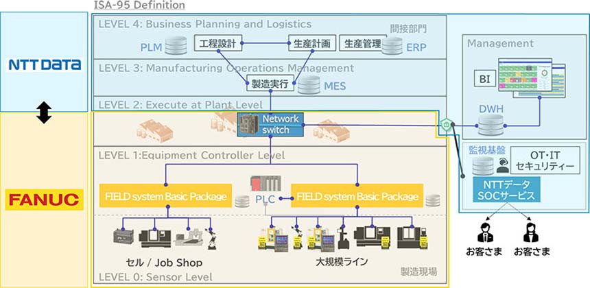 NTTデータ、OT・IT融合による製造業の現場改善サービスを提供開始