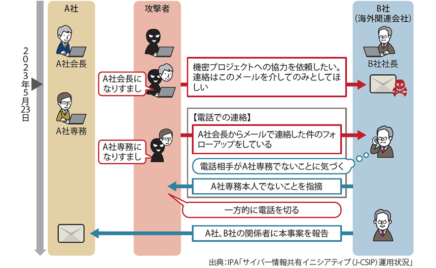 図表2　攻撃者とのやりとり