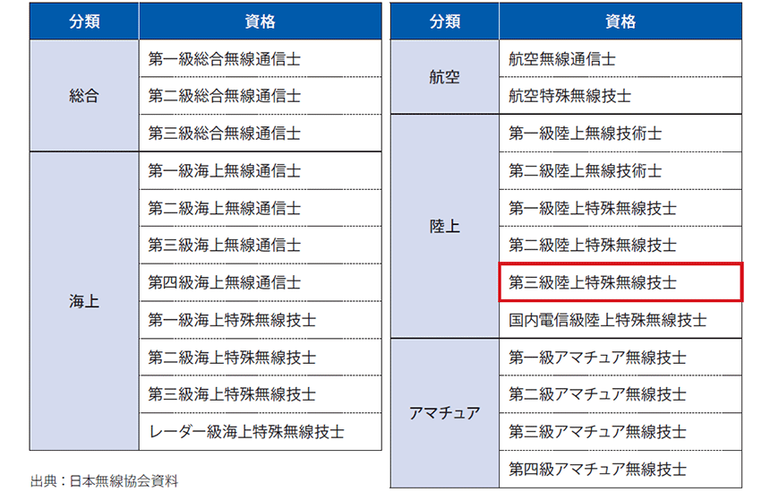 図表1　無線従事者資格（全23資格）