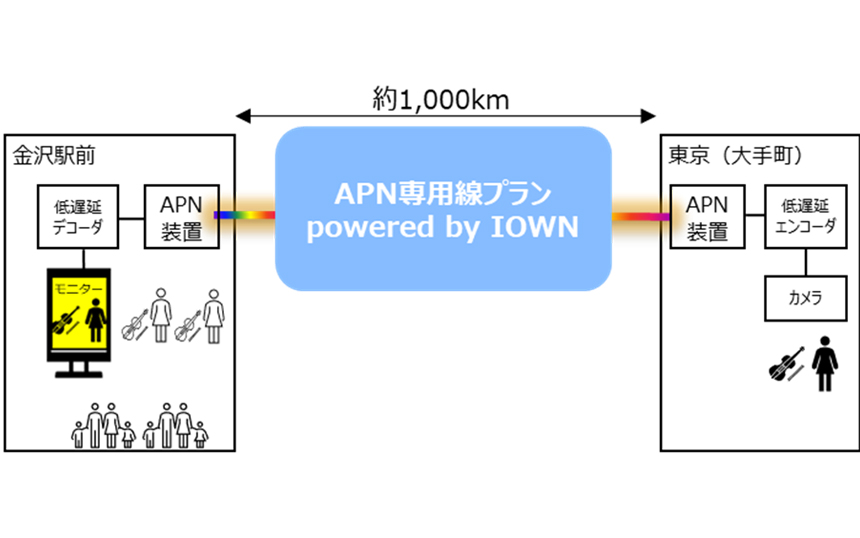 “世界最長”金沢・東京間1000kmをIOWN APNで接続し遠隔音楽ライブの実験