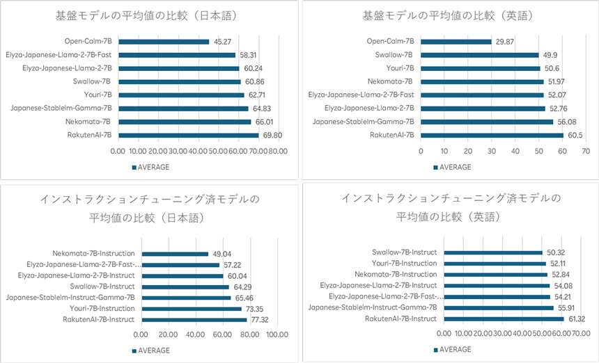楽天、日本語に最適化したLLMを公開　内製で楽天経済圏をサポート