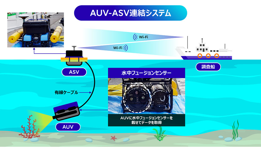 AUV-ASV連結システムとデータ取得風景