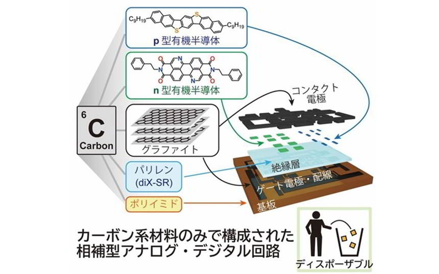 NTTと東大が金属元素なし電子回路を開発、使い捨て無線タグ・センサー実現へ