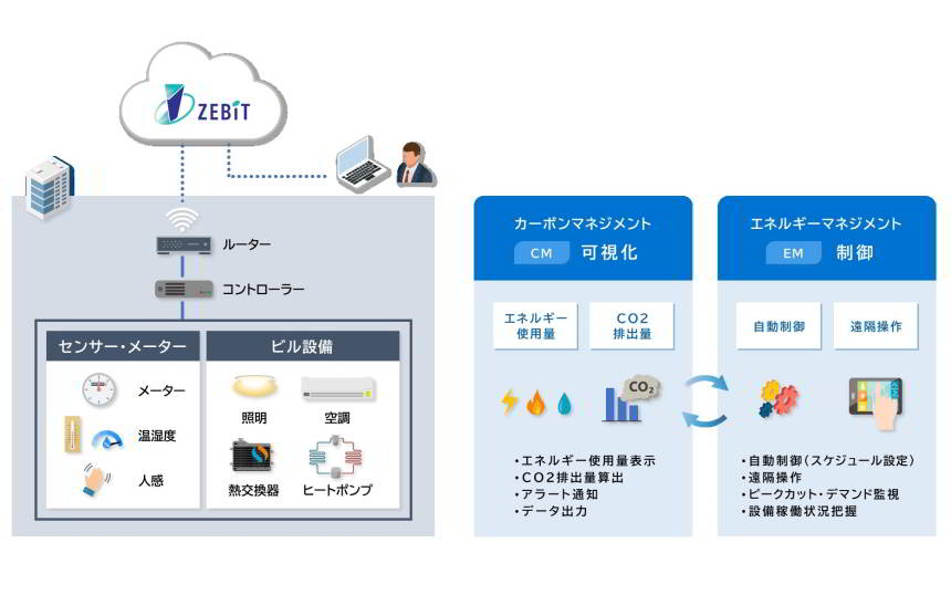ZEBiTの導入・利用イメージと提供する機能