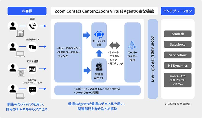 Zoom Contact Center構成図