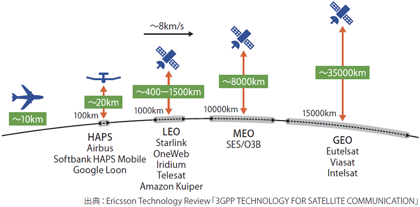 図表　NTNを構成する主な衛星システム