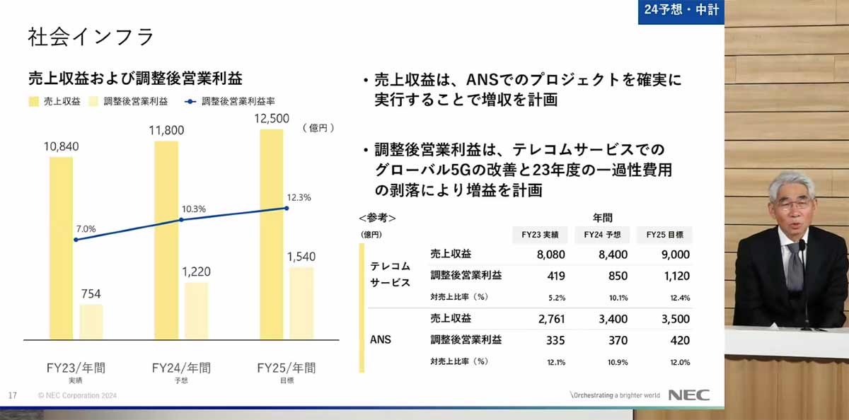 テレコムサービスの2024年度業績予想について説明するNECの森田隆之社長