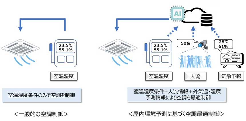 NTT Comなど3社、5つの大規模オフィスビルに屋内環境予測AIを用いた空調最適制御サービス導入