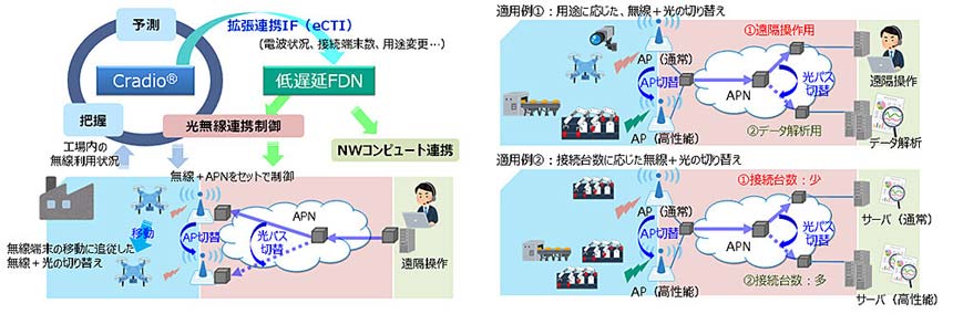 NTT、IOWN APNと無線システムを利用状況に応じてリアルタイムに連携制御する実証に成功