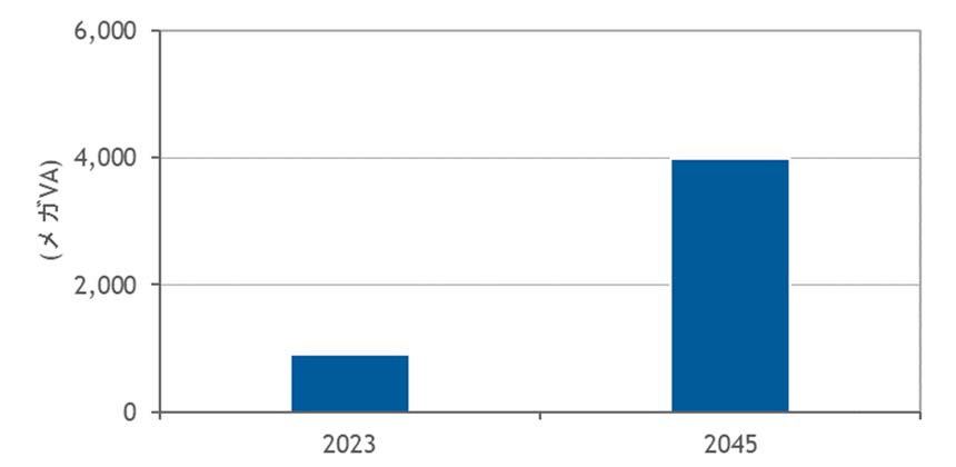 国内ハイパースケールデータセンター需要の長期トレンド：　2023年、2045年