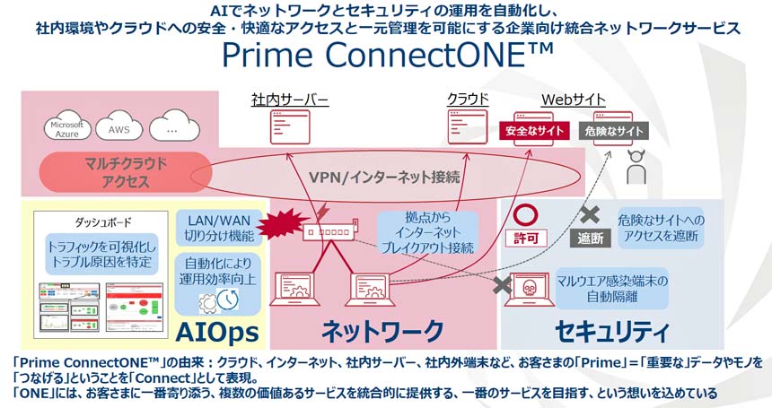 「Prime ConnectONE」のサービス概要
