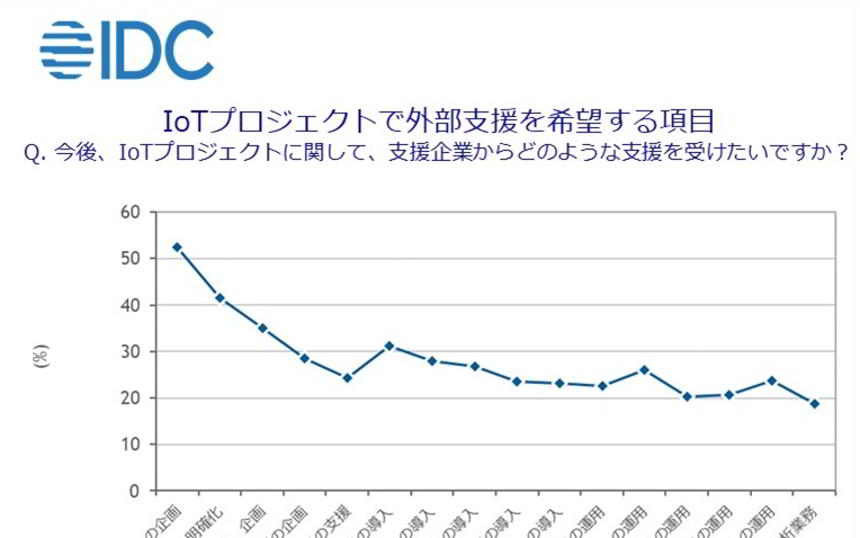 IoT投資はサプライチェーン／移動貨物管理や在庫管理で増加、IDC Japan調査