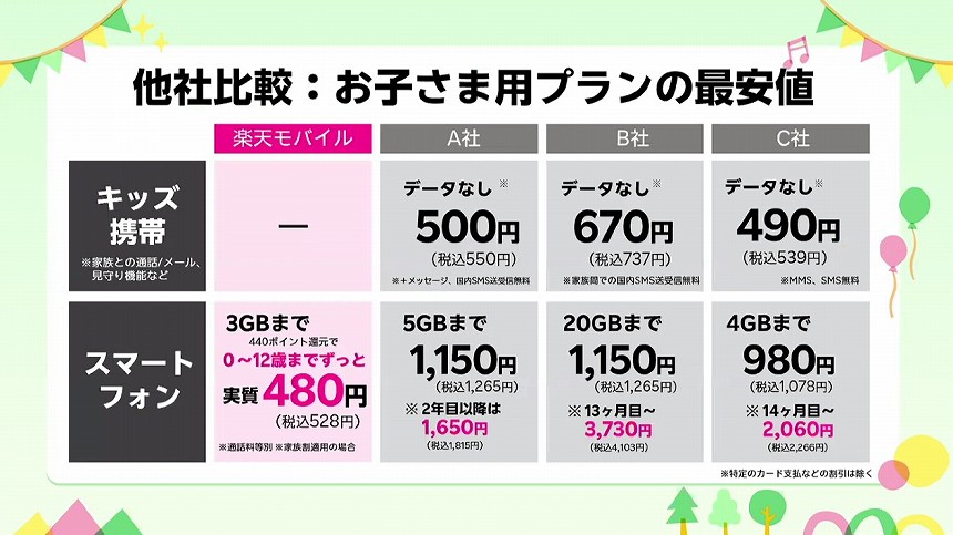 他社のこども用プランとの比較