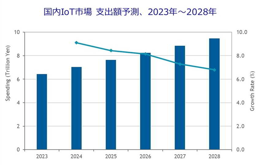 IoT導入は物流・建設・医療で加速する、IDC Japanが国内市場を予測