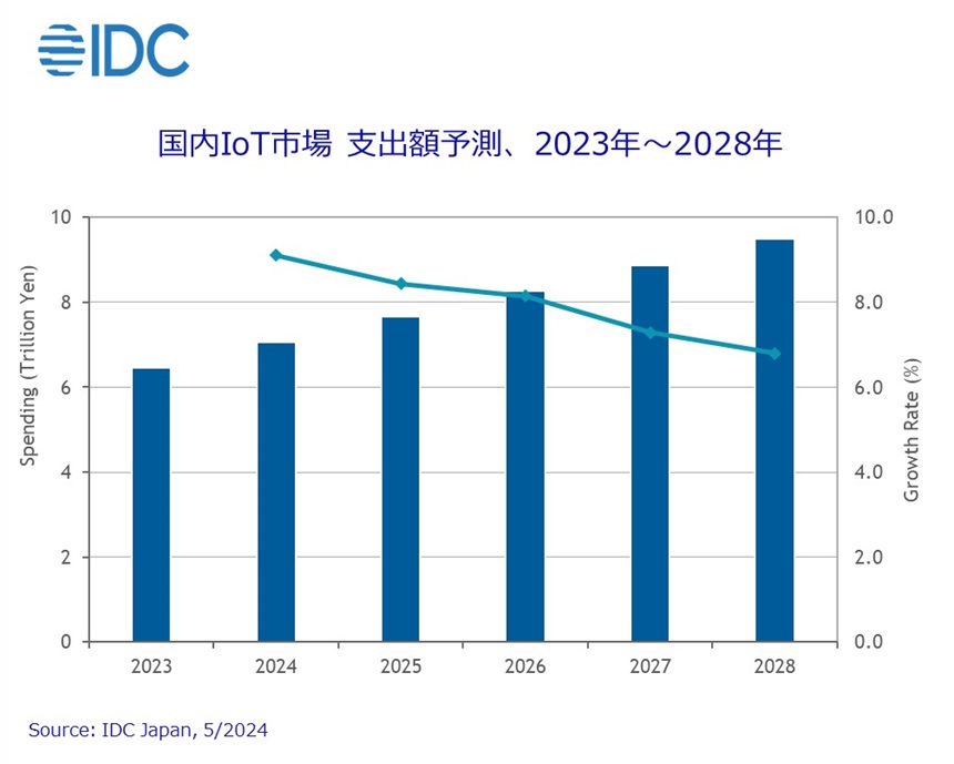 国内IoT市場 支出額予測、2023年～2028年